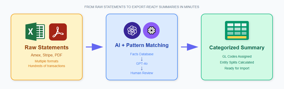 How We Built an AI System That Cut Our Monthly Accounting Work by 80%
